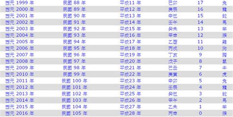 2028年是什麼年|2028年是民國幾年？ 年齢對照表